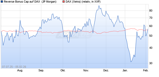 Reverse Bonus Cap auf DAX [J.P. Morgan Structured . (WKN: JH8LQS) Chart