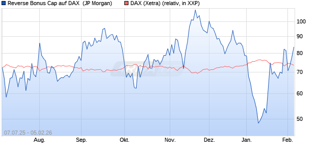 Reverse Bonus Cap auf DAX [J.P. Morgan Structured . (WKN: JH83PM) Chart