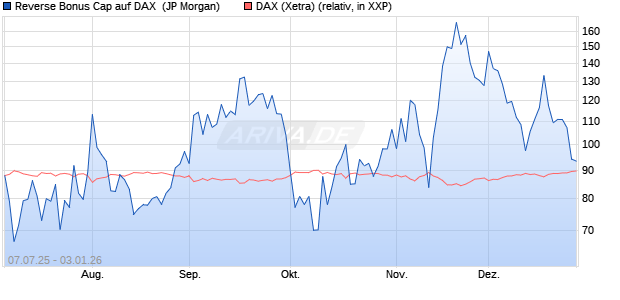 Reverse Bonus Cap auf DAX [J.P. Morgan Structured . (WKN: JH9S4G) Chart