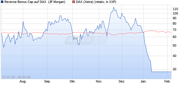 Reverse Bonus Cap auf DAX [J.P. Morgan Structured . (WKN: JH8LQF) Chart