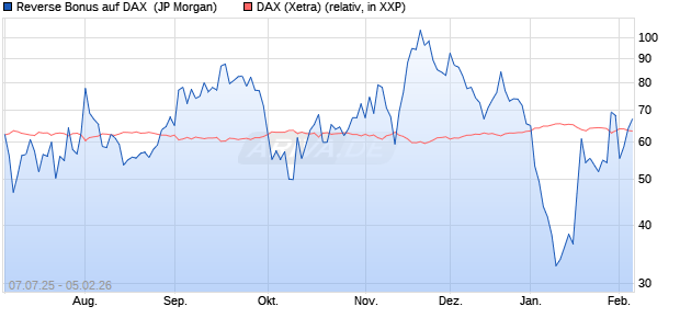 Reverse Bonus auf DAX [J.P. Morgan Structured Prod. (WKN: JH8RQP) Chart
