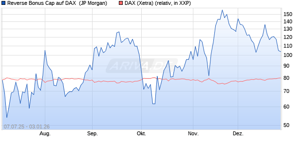 Reverse Bonus Cap auf DAX [J.P. Morgan Structured . (WKN: JH9S4D) Chart