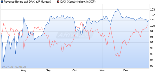 Reverse Bonus auf DAX [J.P. Morgan Structured Prod. (WKN: JH8R8K) Chart