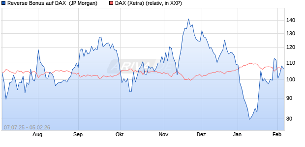 Reverse Bonus auf DAX [J.P. Morgan Structured Prod. (WKN: JH796L) Chart