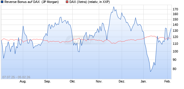 Reverse Bonus auf DAX [J.P. Morgan Structured Prod. (WKN: JH87PV) Chart