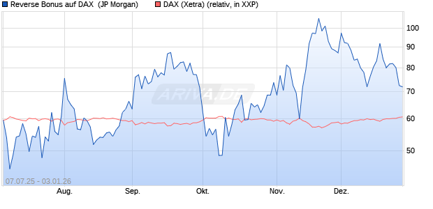 Reverse Bonus auf DAX [J.P. Morgan Structured Prod. (WKN: JH8MHV) Chart