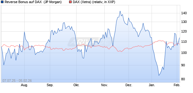 Reverse Bonus auf DAX [J.P. Morgan Structured Prod. (WKN: JH7Z6G) Chart