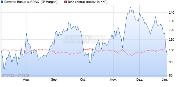 Reverse Bonus auf DAX [J.P. Morgan Structured Prod. (WKN: JH9Q9S) Chart