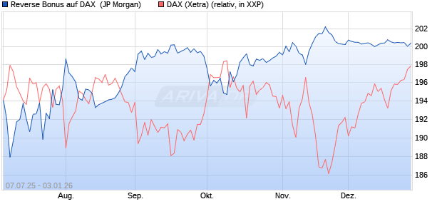 Reverse Bonus auf DAX [J.P. Morgan Structured Prod. (WKN: JH8MJY) Chart