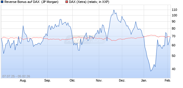 Reverse Bonus auf DAX [J.P. Morgan Structured Prod. (WKN: JH8T1B) Chart