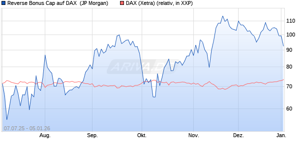 Reverse Bonus Cap auf DAX [J.P. Morgan Structured . (WKN: JH8R80) Chart
