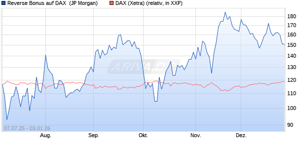 Reverse Bonus auf DAX [J.P. Morgan Structured Prod. (WKN: JH8FA5) Chart