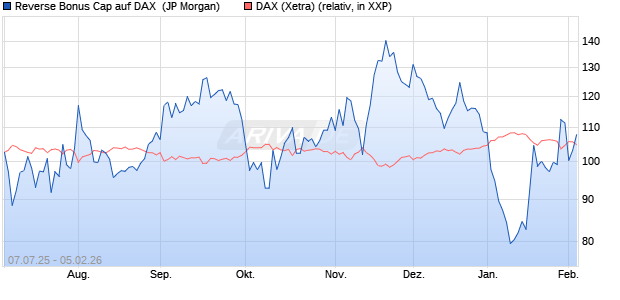Reverse Bonus Cap auf DAX [J.P. Morgan Structured . (WKN: JH8ZC0) Chart