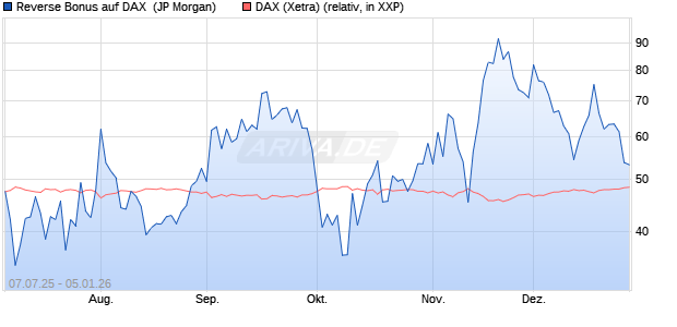 Reverse Bonus auf DAX [J.P. Morgan Structured Prod. (WKN: JH8E5R) Chart