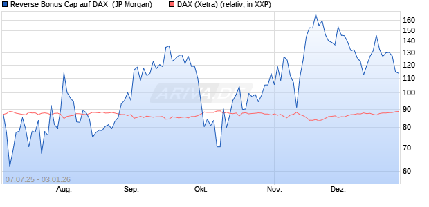 Reverse Bonus Cap auf DAX [J.P. Morgan Structured . (WKN: JH8F9C) Chart