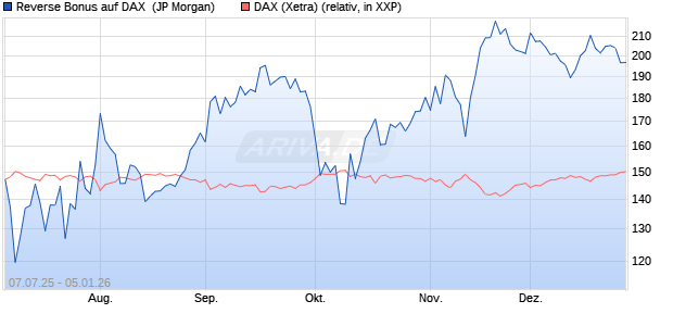 Reverse Bonus auf DAX [J.P. Morgan Structured Prod. (WKN: JH8XHD) Chart