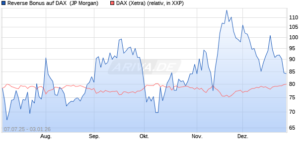Reverse Bonus auf DAX [J.P. Morgan Structured Prod. (WKN: JH7953) Chart