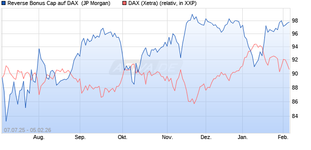 Reverse Bonus Cap auf DAX [J.P. Morgan Structured . (WKN: JH9QC5) Chart