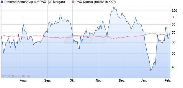 Reverse Bonus Cap auf DAX [J.P. Morgan Structured . (WKN: JH8AFW) Chart