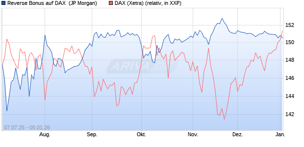 Reverse Bonus auf DAX [J.P. Morgan Structured Prod. (WKN: JH8MJM) Chart