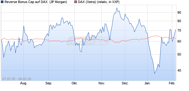 Reverse Bonus Cap auf DAX [J.P. Morgan Structured . (WKN: JH7972) Chart