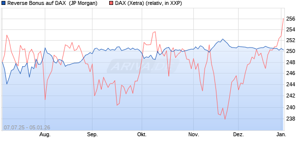 Reverse Bonus auf DAX [J.P. Morgan Structured Prod. (WKN: JH8MJP) Chart