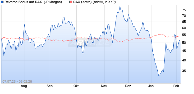 Reverse Bonus auf DAX [J.P. Morgan Structured Prod. (WKN: JH87R0) Chart
