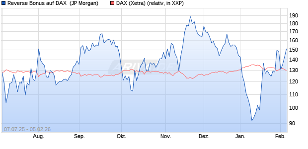 Reverse Bonus auf DAX [J.P. Morgan Structured Prod. (WKN: JH9QAV) Chart