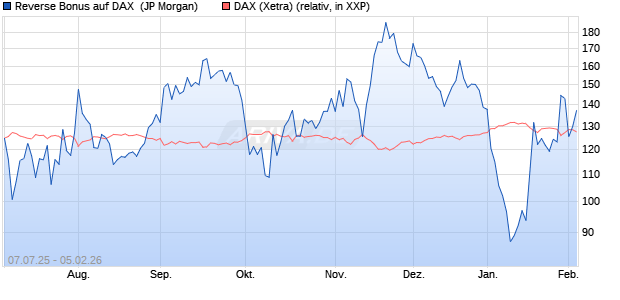Reverse Bonus auf DAX [J.P. Morgan Structured Prod. (WKN: JH87PY) Chart