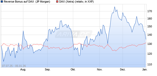 Reverse Bonus auf DAX [J.P. Morgan Structured Prod. (WKN: JH9QA5) Chart
