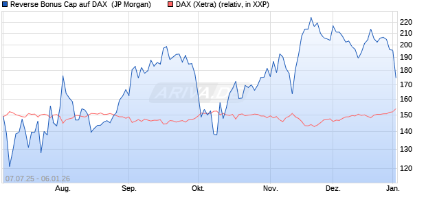 Reverse Bonus Cap auf DAX [J.P. Morgan Structured . (WKN: JH887G) Chart