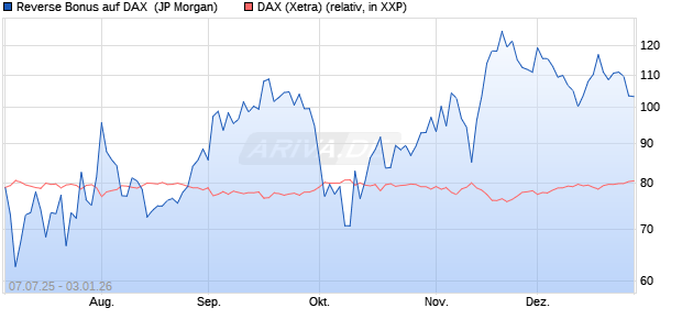 Reverse Bonus auf DAX [J.P. Morgan Structured Prod. (WKN: JH8SZ3) Chart
