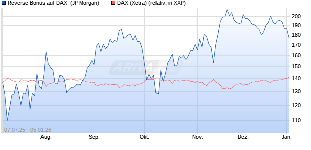 Reverse Bonus auf DAX [J.P. Morgan Structured Prod. (WKN: JH9S48) Chart