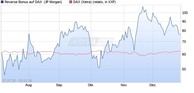 Reverse Bonus auf DAX [J.P. Morgan Structured Prod. (WKN: JH8UZV) Chart