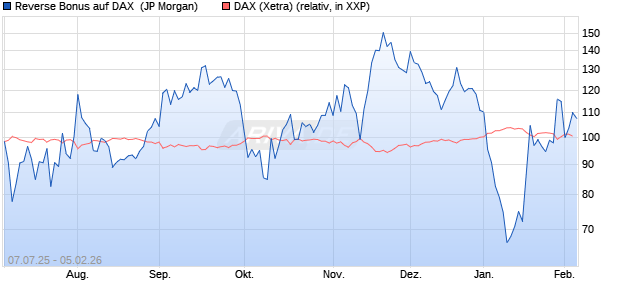 Reverse Bonus auf DAX [J.P. Morgan Structured Prod. (WKN: JH83NW) Chart