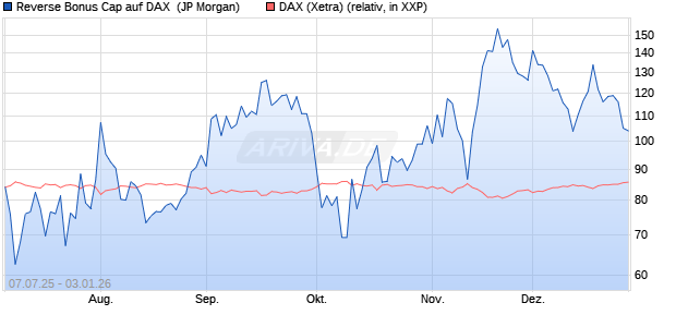 Reverse Bonus Cap auf DAX [J.P. Morgan Structured . (WKN: JH8XJ1) Chart