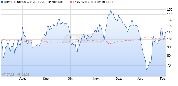 Reverse Bonus Cap auf DAX [J.P. Morgan Structured . (WKN: JH8ZBN) Chart