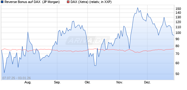 Reverse Bonus auf DAX [J.P. Morgan Structured Prod. (WKN: JH9S46) Chart