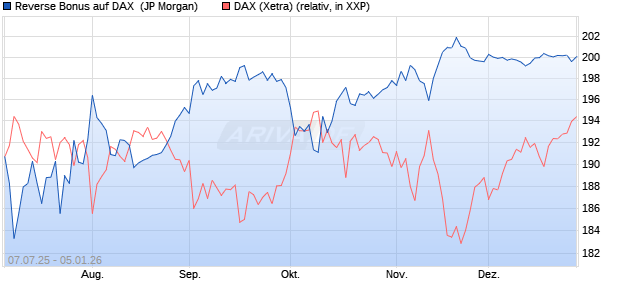Reverse Bonus auf DAX [J.P. Morgan Structured Prod. (WKN: JH8MJS) Chart