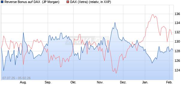 Reverse Bonus auf DAX [J.P. Morgan Structured Prod. (WKN: JH8HL1) Chart