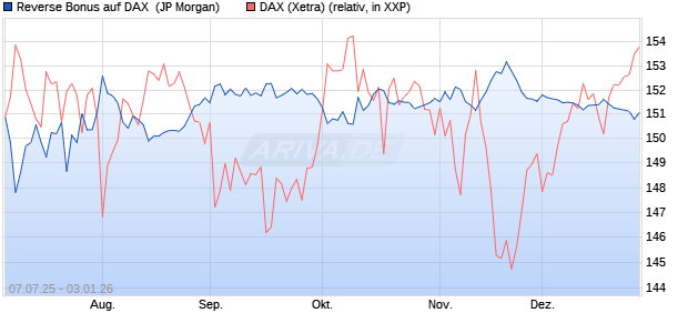 Reverse Bonus auf DAX [J.P. Morgan Structured Prod. (WKN: JH8MJN) Chart