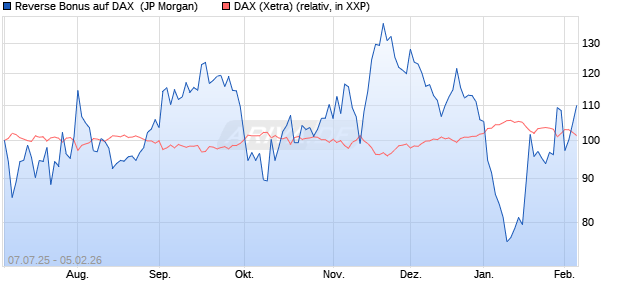 Reverse Bonus auf DAX [J.P. Morgan Structured Prod. (WKN: JH8ZCA) Chart
