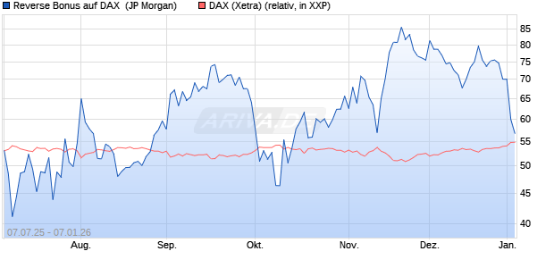 Reverse Bonus auf DAX [J.P. Morgan Structured Prod. (WKN: JH87PG) Chart