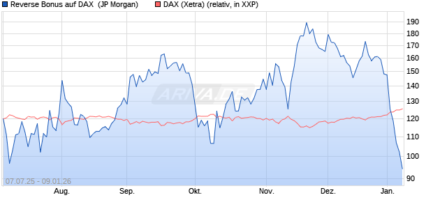 Reverse Bonus auf DAX [J.P. Morgan Structured Prod. (WKN: JH8XHR) Chart