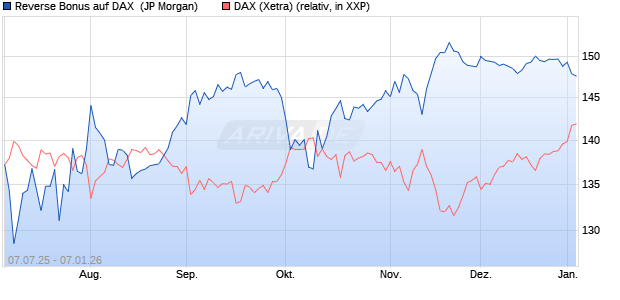 Reverse Bonus auf DAX [J.P. Morgan Structured Prod. (WKN: JH8MJT) Chart