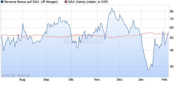 Reverse Bonus auf DAX [J.P. Morgan Structured Prod. (WKN: JH796P) Chart