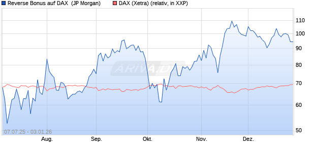 Reverse Bonus auf DAX [J.P. Morgan Structured Prod. (WKN: JH8SZG) Chart