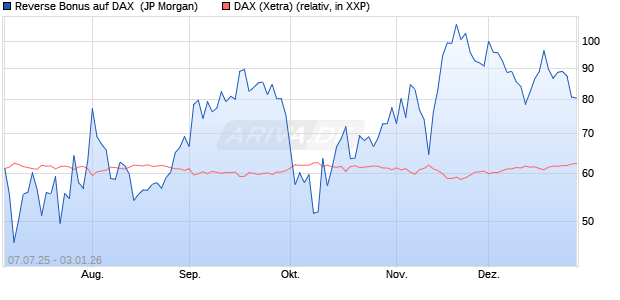 Reverse Bonus auf DAX [J.P. Morgan Structured Prod. (WKN: JH8V03) Chart
