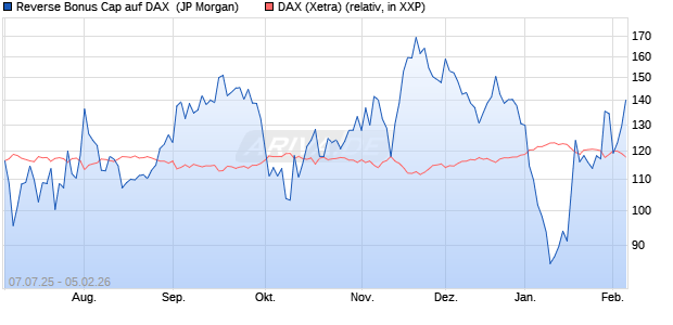 Reverse Bonus Cap auf DAX [J.P. Morgan Structured . (WKN: JH8HJX) Chart