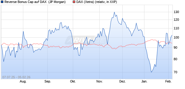 Reverse Bonus Cap auf DAX [J.P. Morgan Structured . (WKN: JH8JEC) Chart